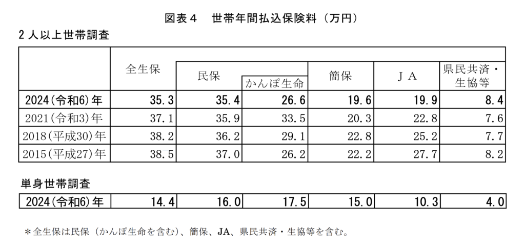 2024年時点における世帯別年間払込保険料の平均額(公益財団法人生命保険文化センター調査)