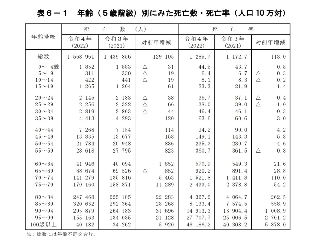 厚生労働省「人口動態統計(令和4年)」による年齢階級別の死亡数と死亡率(5歳階級別)。30代・40代でも年間1万人以上が死亡している実態が示されている。
