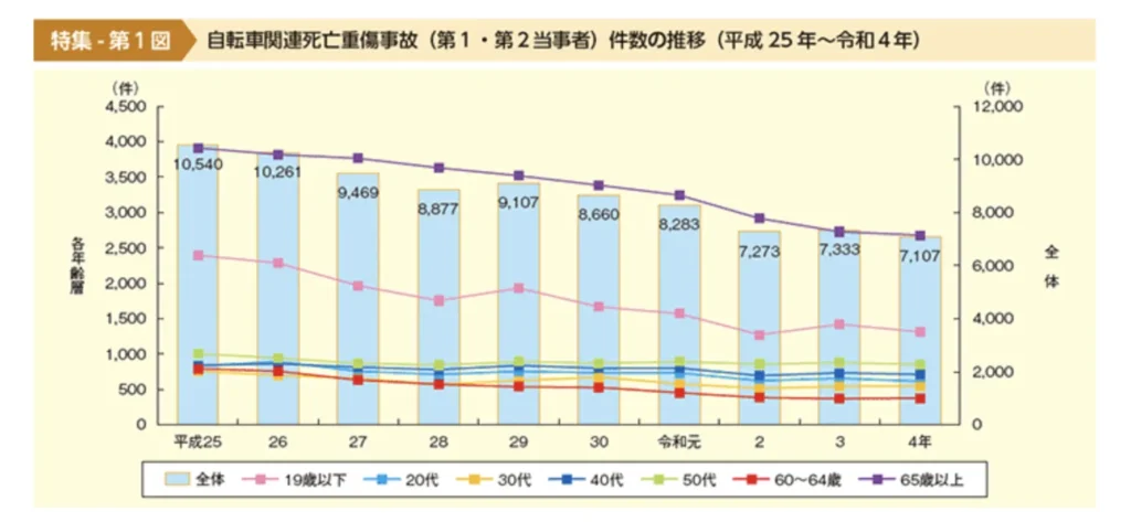 年代別に見た自転車事故の死傷件数の推移(平成25年〜令和4年)
