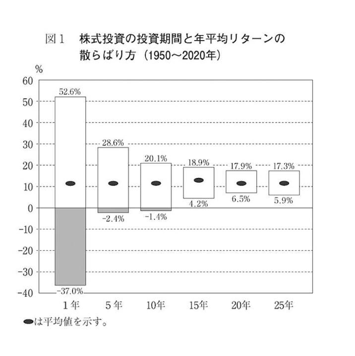 株式投資の投資期間と年平均リターンの散らばり方（1950〜2020年）。保有期間が長くなるほどリターンの幅が安定し、マイナスの確率が減少することを示すグラフ。
