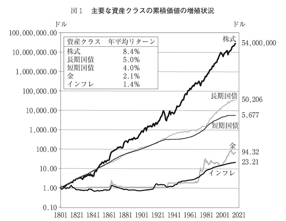 株式投資の投資期間と年平均リターンの散らばり方（1950〜2020年）。保有期間が長くなるほどリターンの幅が安定し、マイナスの確率が減少することを示すグラフ。