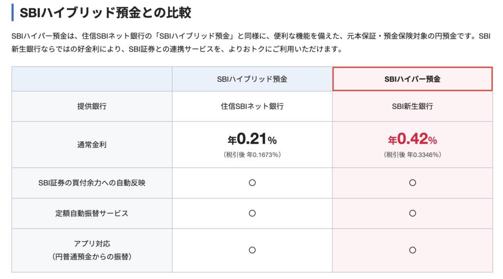 ハイパー預金とハイブリッド預金のサービス比較画像