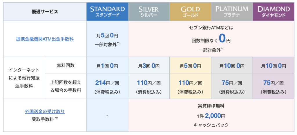 SBI新生銀行のランク毎の特典に関する画像