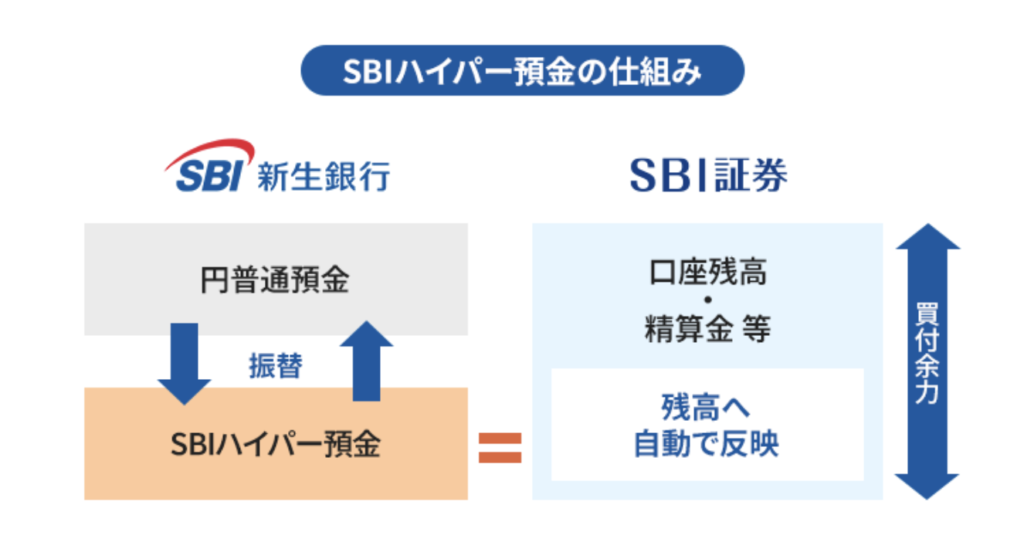 SBIハイパー預金の仕組み図